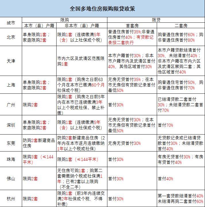 史上最严：北京317房产新政解读 各地调控持续升温