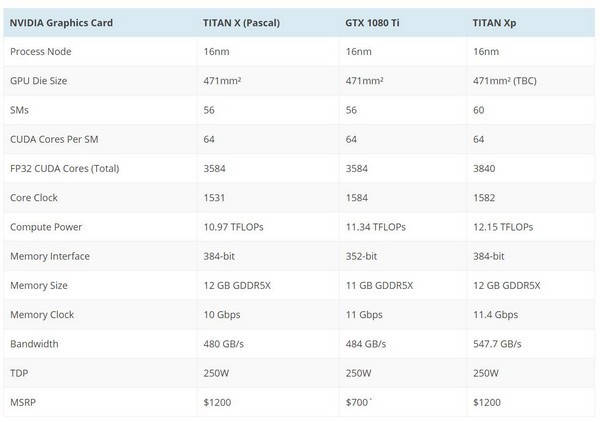 完整3840大核：NVIDIA 英伟达 推出 TITAN Xp 显卡