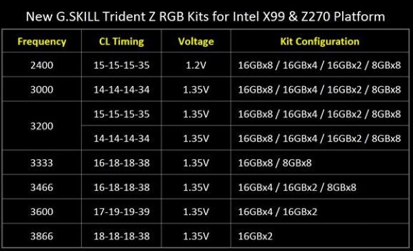 将背光进行到底：G.SKILL 芝奇 推出 DDR4-3333MHz 128GB（16GB×8）、DDR4-3866MHz（16GB×2）幻光“战戟”内存套装