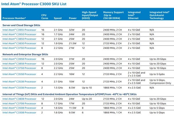 最高16核：intel 英特尔 发布 Atom C3000 SOC系列 处理器