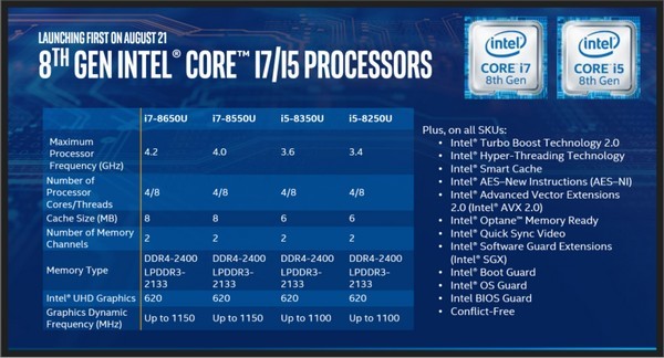 40%性能提升，15W TDP：intel 英特尔 发布 第八代 U系移动平台 处理器