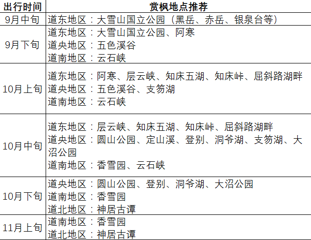 出行提示：再过不到1个月 可以去北海道看红叶啦