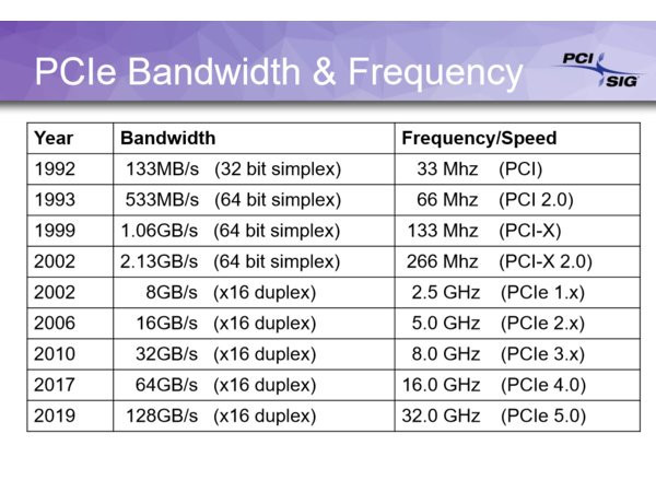 历经7年等待：PCI-E 4.0规范将于年底公布