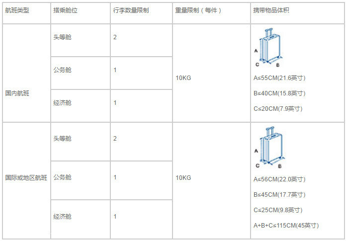 航司那些事第24期：9月1日起浦东机场将加强随身行李检查