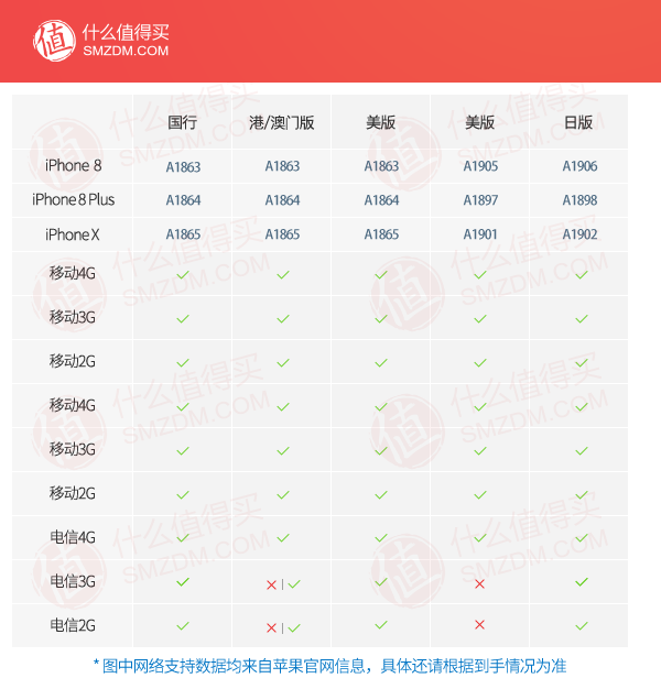 日版澳门版均为全网通：iPhone 8 / 8 Plus / iPhone X 各地区网络制式分析（大陆、港澳、美国、日本）