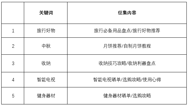 热征第11期国庆中秋特辑：超长假期来袭 #旅行好物#中秋#收纳#智能电视#健身器材#金币丰厚，等你领走~