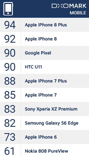 超越谷歌Pixel与U11：DxO 公布 iPhone 8/8 Plus 相机 DxOMARK 分数