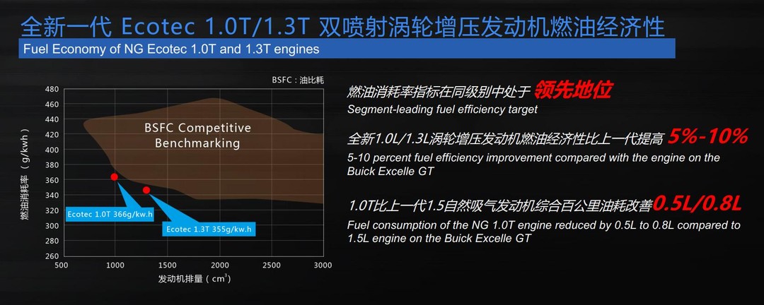  性能大幅提升 通用全新Ecotec 1.0T/1.3T发动机解析