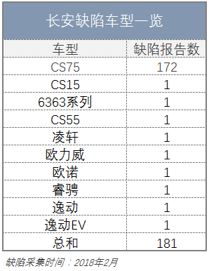 机油增多的，不只是CR-V！解读2018年2月质检总局汽车缺陷排行榜