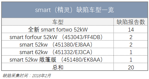 机油增多的，不只是CR-V！解读2018年2月质检总局汽车缺陷排行榜