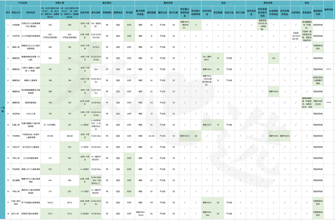 82款儿童重疾险挑选攻略，3分钟，为孩子做个正确的选择