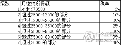 新个税下高级白领每个月能省下多少钱？皮匠教你算一算！