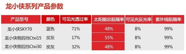 40℃的天气，你的汽车做好防晒了吗 汽车玻璃隔热膜推荐