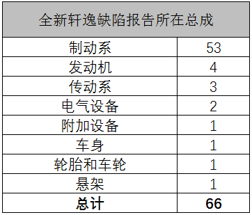 本田投诉超大众？解读2018上半年汽车缺陷排行榜