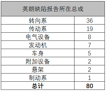 本田投诉超大众？解读2018上半年汽车缺陷排行榜