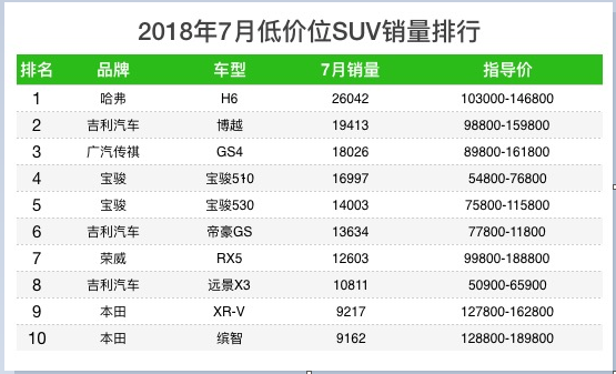 福特推出魔改特供车 中奖名单公布 车榜单：7月SUV销量排行 