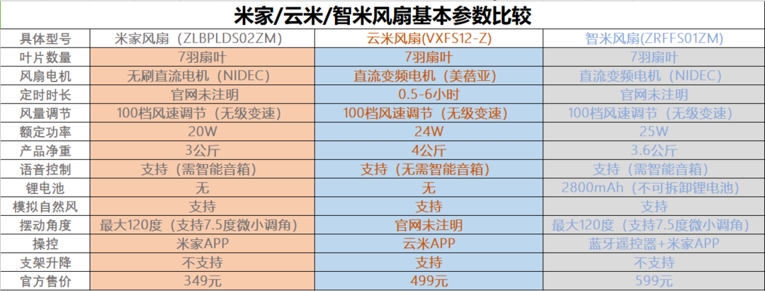 米家VS智米VS云米，孰强孰弱? 家选四季｜风扇实评