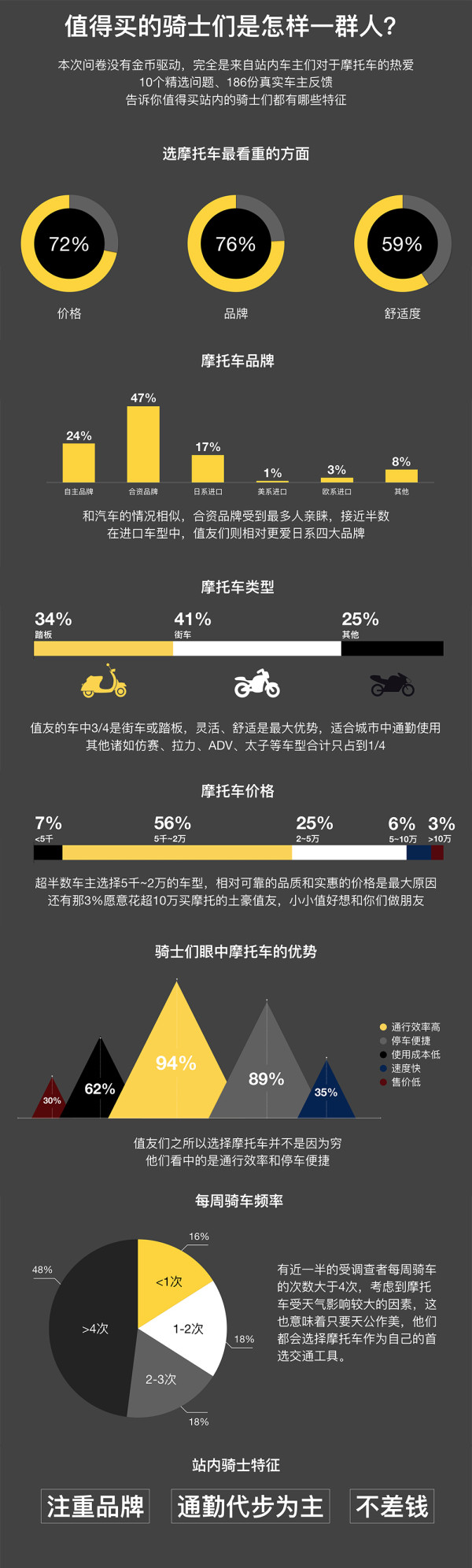 15篇原创、186份调查,告诉你值得买的骑士们都是怎样一群人!