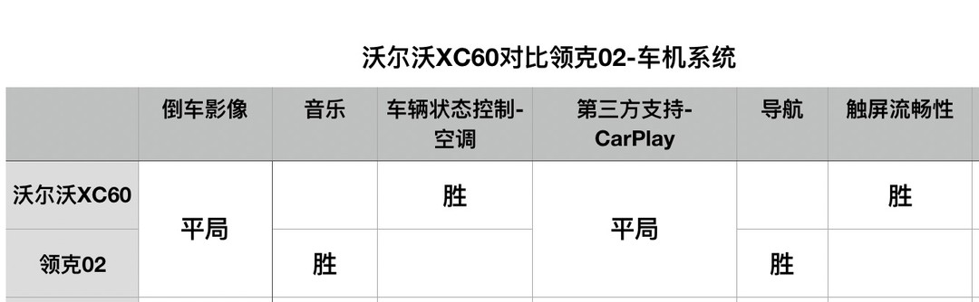 车机系统对决：车价差3倍，领克02和沃尔沃XC60，差在哪里？