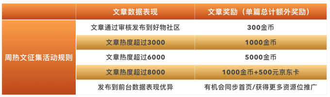 达人任务周?#20219;?#24449;集第22期更新,快来挑选属于你的主题吧!
