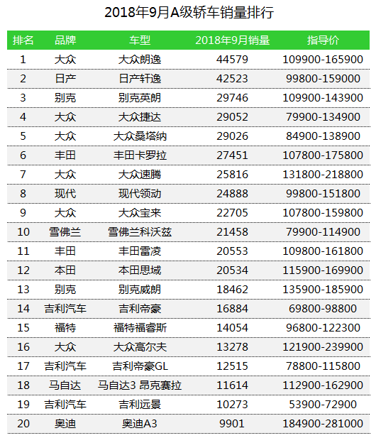 车榜单：2018年9月轿车销量排行榜