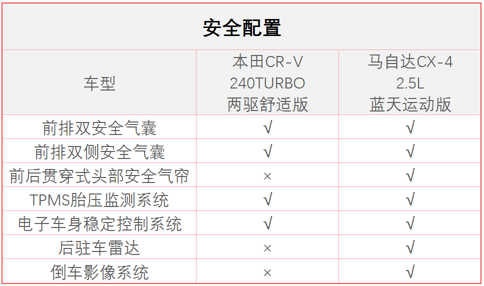 评车场No.53：18万买紧凑级SUV，马自达CX-4和本田CR-V谁更值？