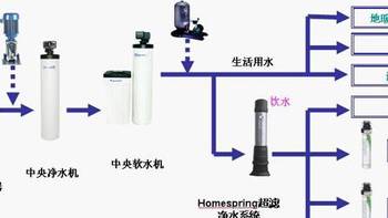 新房装修.前置净水器选购，安装，超级详细的全屋净水，全屋软水攻略 