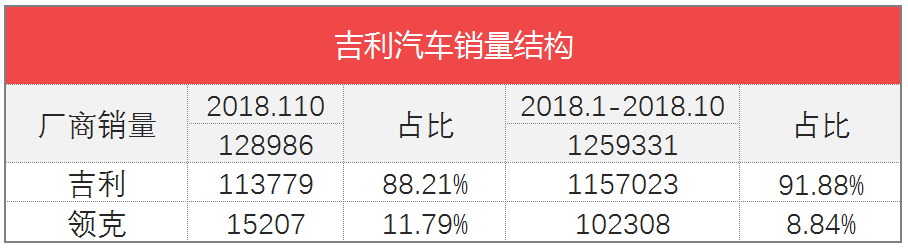 车榜单：2018年10月汽车厂商销量排行榜