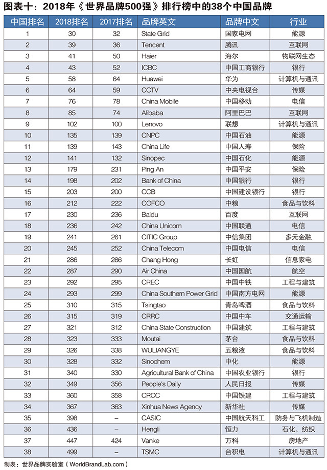 【值日声】2018年世界品牌500强揭晓，亚马逊击败苹果荣登榜首，中国38个品牌入选！