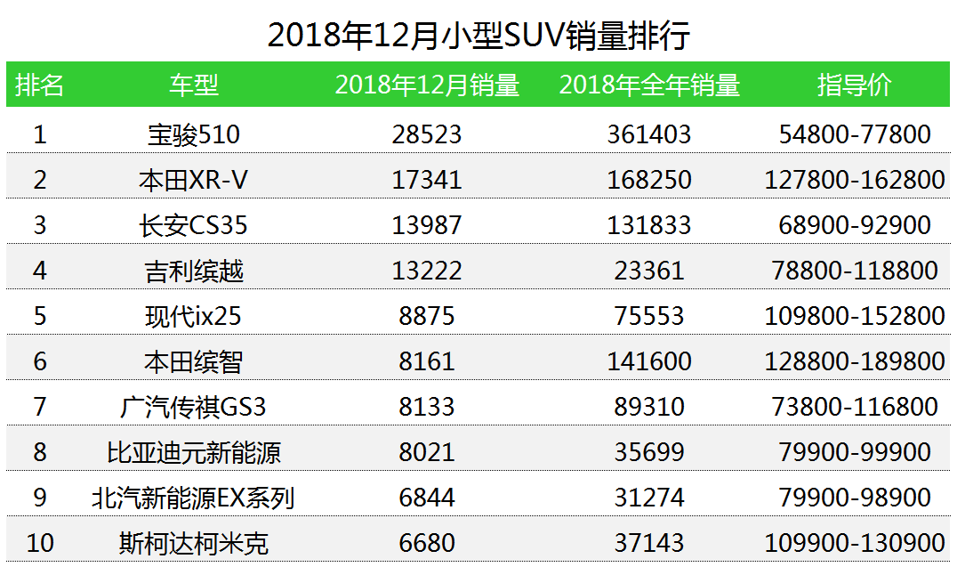 车榜单：2018年全年SUV销量排行榜