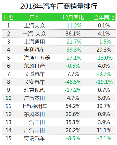 车榜单：2018全年汽车厂商销量排行榜