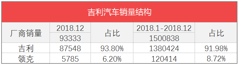 车榜单：2018全年汽车厂商销量排行榜