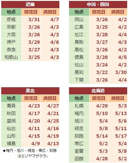 出行提示：weather map放出2019日本樱花盛开第一轮预报