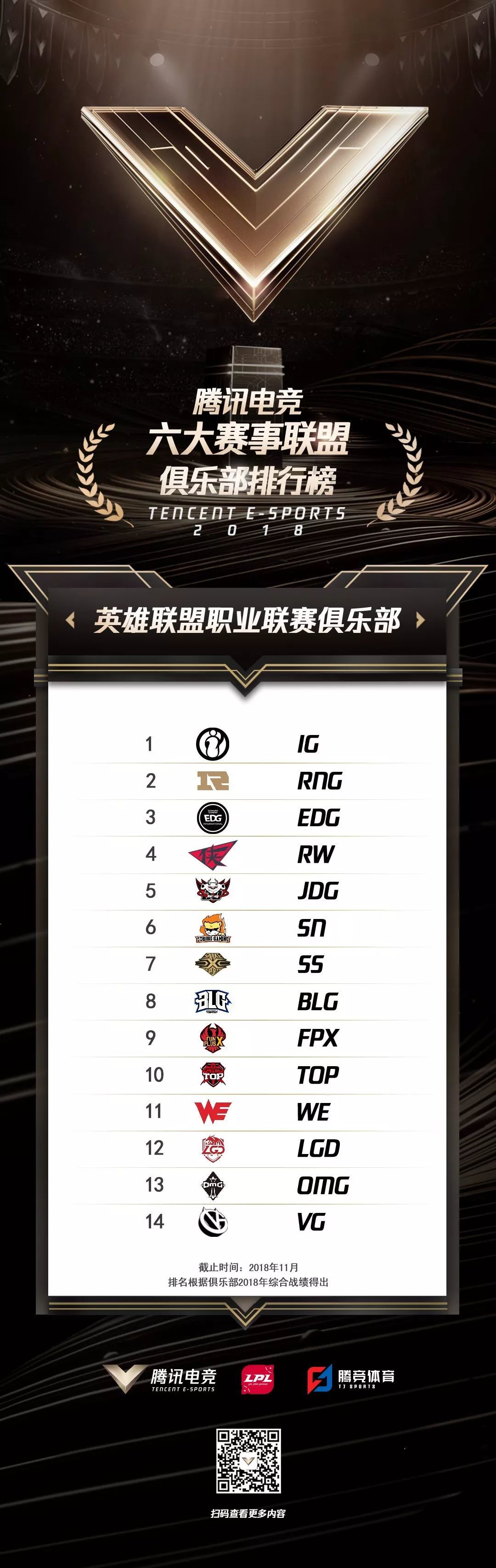 重返游戏：腾讯电竞首个电子竞技俱乐部TOP榜正式发布