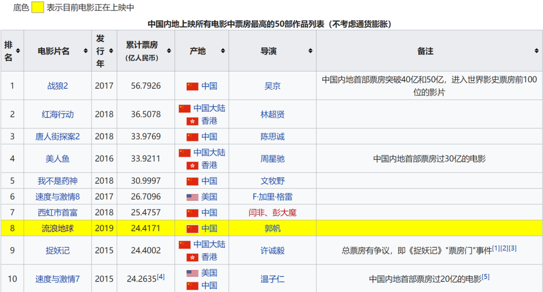 【值日声】8天票房破25亿，跻入中国票房总榜前十，《流浪地球》能否破《战狼2》记录？