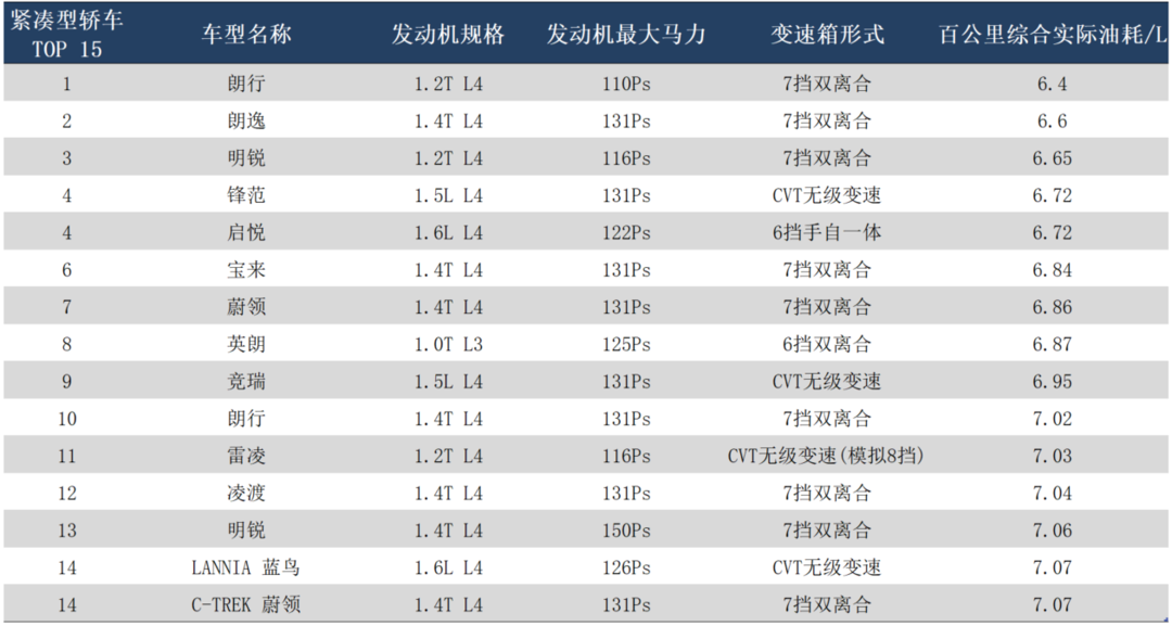 车榜单：2018年度紧凑型轿车油耗排行榜