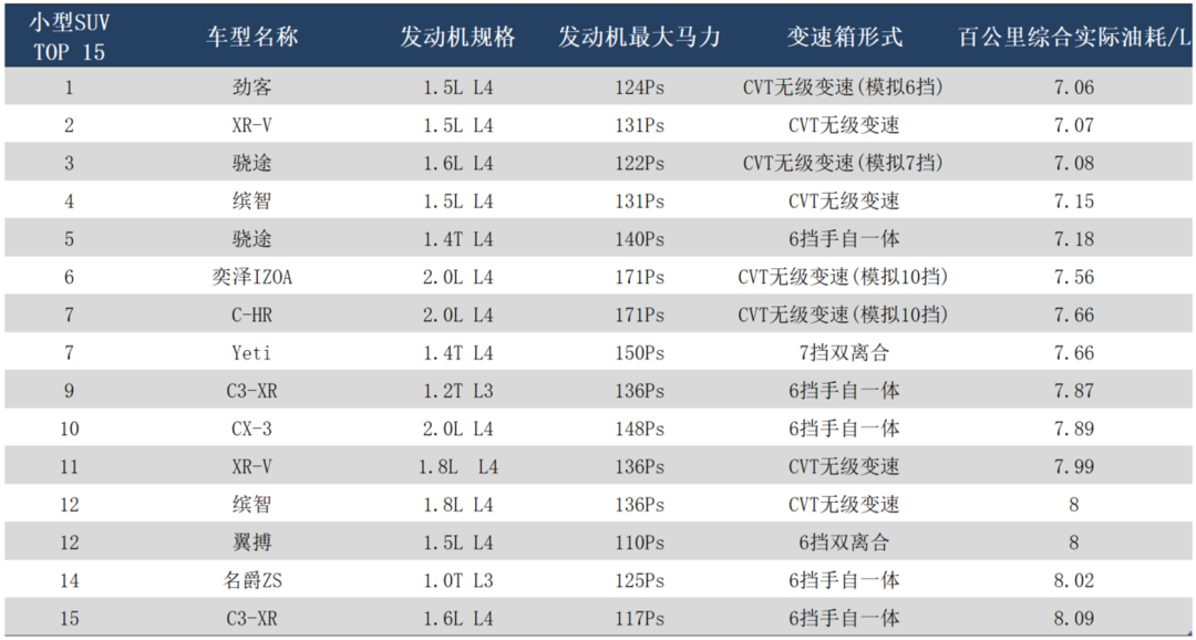 车榜单：2018年度小型SUV油耗排行榜