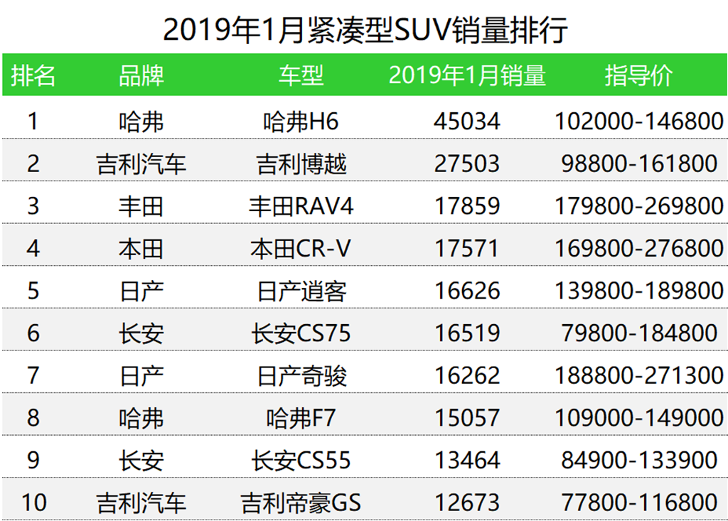 车榜单：2019年1月SUV销量排行榜