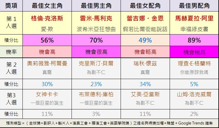 “一周值影快报”第156期：第91届奥斯卡看点大全，附赠值影君独家预测