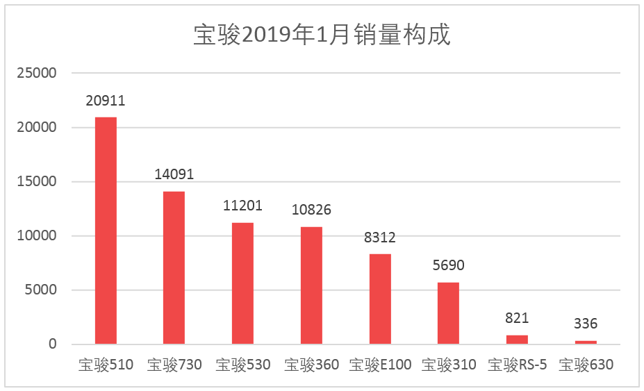 车榜单：2019年1月TOP 15汽车厂商销量排行榜