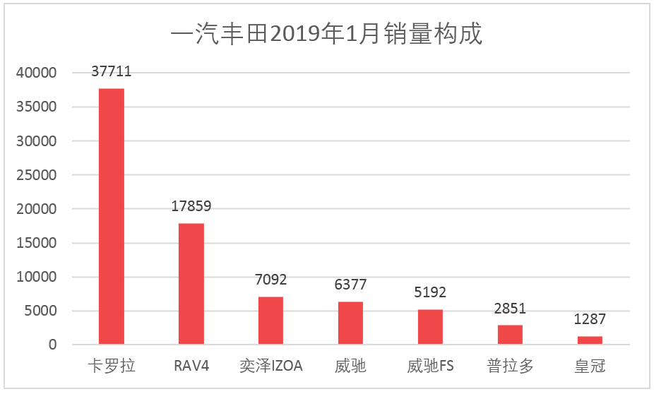 车榜单：2019年1月TOP 15汽车厂商销量排行榜