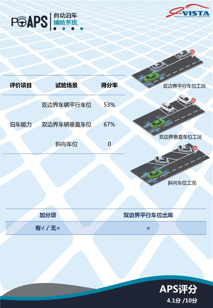 自动刹车系统其实刹不住？揭穿汽车安全性短板的中国汽研，再推i-VISTA汽车智能指数，一文带你了解测试背景！