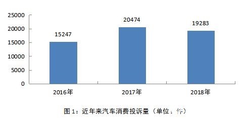 一周汽车速报|2018年汽车投诉情况出炉；特斯拉售价即将上调