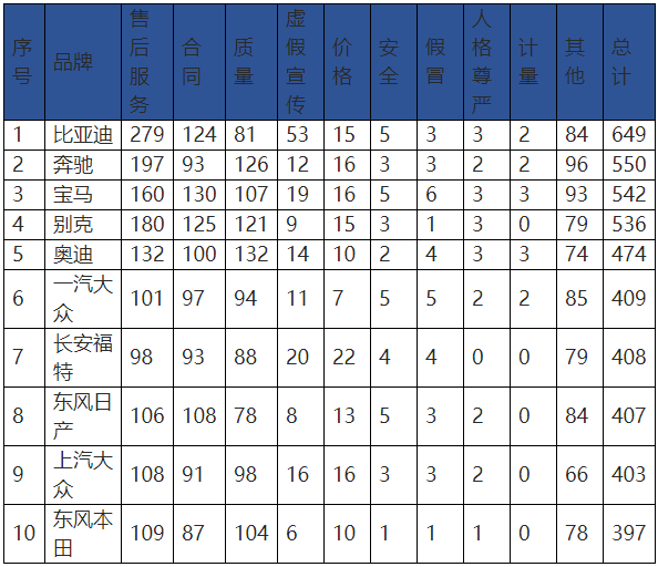 一周汽车速报|2018年汽车投诉情况出炉；特斯拉售价即将上调