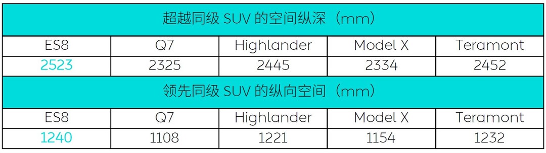 200mm超大中央通道超越GL8  蔚来ES8 6座版静态体验