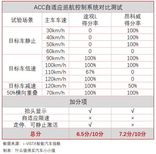 在i-VISTA智能汽车指数解读：碰撞测试中表现不佳的途观L，能否在ADAS系统上挽回颜面？