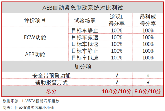 在i-VISTA智能汽车指数解读：碰撞测试中表现不佳的途观L，能否在ADAS系统上挽回颜面？