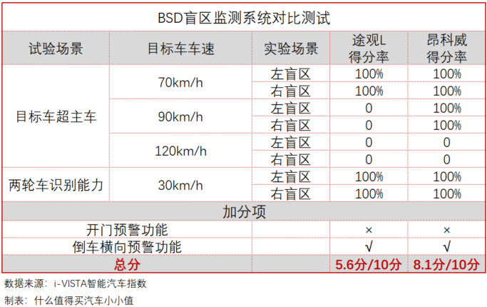 在i-VISTA智能汽车指数解读：碰撞测试中表现不佳的途观L，能否在ADAS系统上挽回颜面？