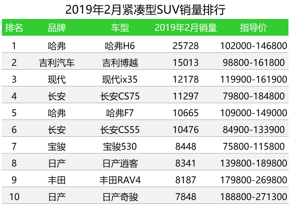 车榜单：2019年2月SUV销量排行榜