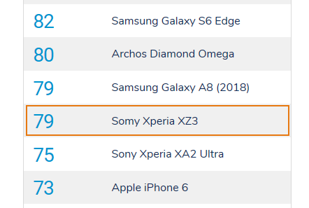 DxOMark发布SONY 索尼 Xperia XZ3 主相机评分，79分不如iPhone7
